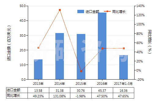 2013-2017年3月中國其他用作發(fā)光體的有機合成產(chǎn)品(HS32049090)進(jìn)口總額及增速統(tǒng)計
